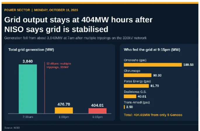 NISO Reports 404MW Power Generation After Grid Failures